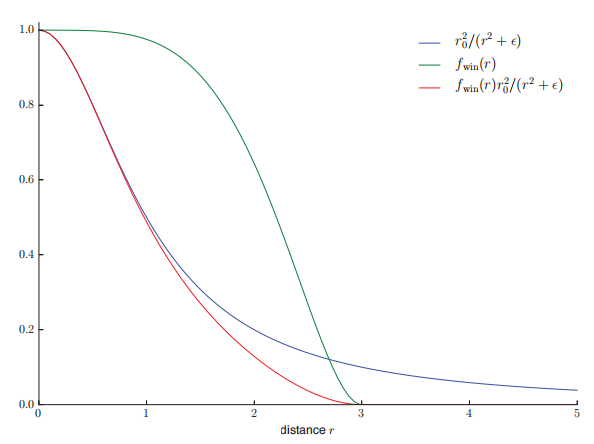 图5.6：图中展示了三条曲线，其中蓝色曲线是平方反比曲线（使用了 \epsilon  来避免分母为0 ，其中 \epsilon = 1 ），绿色曲线是 方程5.14 中描述的窗函数（其中 r_{max} = 3 ），红色曲线是蓝色曲线和绿色曲线相乘后的结果。