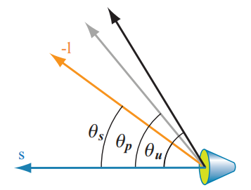 图5.7：对于一个常见的聚光灯而言： \theta_{s} 是光源方向 \mathbf{s} 与指向表面方向 \mathbf{-l} 的夹角； \theta_{p} 代表了光源半影的范围； \theta_{u} 代表 了光源本影的范围。