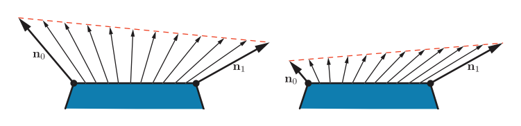 图5.10：左图中的两个顶点法线 \mathbf{n}_0 和 \mathbf{n}_1 都是单位向量，我们可以看到，表面上插值而来的中间向量，其长度均小于单位长度。右图中法线 \mathbf{n}_0 的长度明显小于 \mathbf{n}_1 ，这会导致插值结果偏向于两个法线中长度较长的那个。