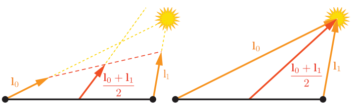 图5.11：上图展示的是对两个光线向量进行插值。左图中，在进行插值操作之前，对光线向量进行了归一化，这会导致插值出来的光线方向是错误的；右图中，对两个没有进行归一化的光线向量进行插值，会得到正确的插值向量。