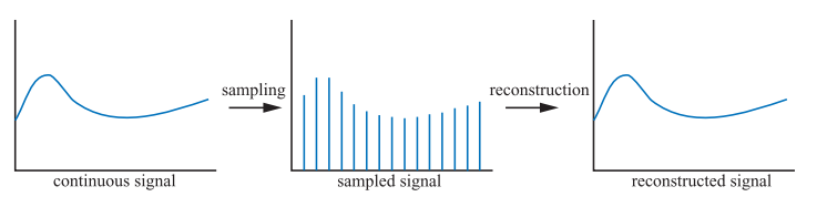 图5.15：对一个连续信号（左图）进行采样（中图），然后通过重建方法来将其恢复成原始信号（右图）。