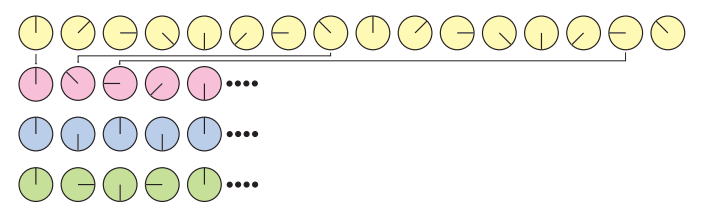 图5.16：第一行展示了一个旋转的车轮（原始信号）。第二行对信号进行了采样，但是采样并不充分，使得车轮看起来向着相反的方向旋转，这是由于采样率（sample rate）过低而导致走样的一个例子。第三行的采样率正好是每旋转一周采样两次，因此我们无法确定车轮的旋转方向，这就是Nyquist极限。在第四行中，采样率大于第三行的采样率，我们可以看到车轮向着正确的方向旋转。