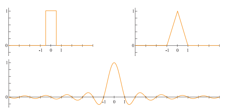 图5.18：左上角为box滤波器，右上角是tent滤波器，下方是sinc滤波器（即 \frac{}{}\sin x/x ）。
