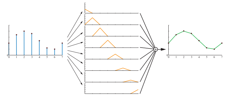 图5.20：使用tent滤波器来对采样信号（左）进行重建。右图展示了重建后的连续信号。
