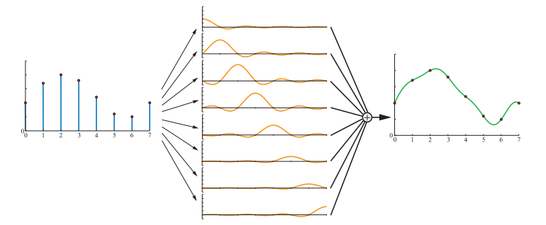 图5.21：这里我们使用了sinc滤波器来重建采样信号，sinc滤波器是一个理想的低通滤波器。