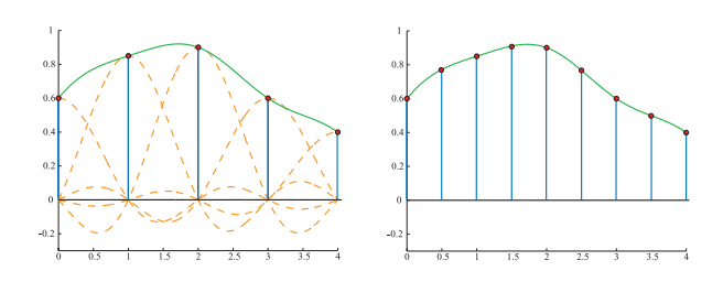 图5.22：左图展示的是采样信号（红点）以及重建后的 连续 信号（绿色曲线）。右图中，重建后的信号会以两倍的采样率进行重采样，即进行了放大（上采样）。