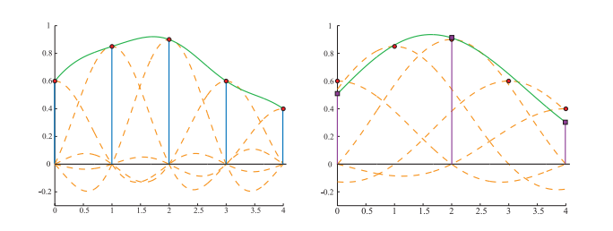 图5.23：左图展示的是采样信号（红点）以及重建后的连续信号（绿色曲线）。右图中的采样率减半，sinc滤波器被水平缩放为原来的两倍。