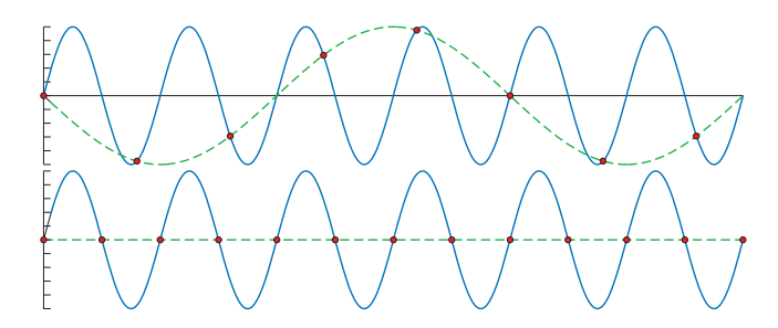 图5.17：图中的蓝色实线代表了原始信号，红点代表了均匀间隔的采样点，绿色虚线代表了重建后的信号。第一行展示了采样率过低时的情况，重建后的信号看起来频率较低，即原始信号出现了走样。第一行的采样率是原始信号频率的两倍，重建后的信号是一条水平线。这可以证明，如果采样率稍微增加一点点，可能就可以对原始信号进行完美重建。
