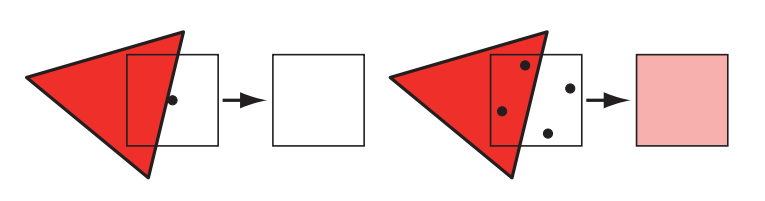图5.24：左图中渲染了一个红色的三角形，在像素的中心有一个样本。虽然这个像素的很大一部分都被三角形所覆盖，但是由于这个三角形并没有覆盖到像素中心的样本，因此像素最终的颜色值是还是白色的。右图中，每个像素内有四个采样点，其中有两个被三角形所覆盖，在对样本进行混合之后，最终输出了一个粉色的像素值。