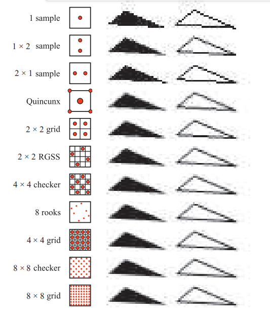 图5.25：一些采样方案的对比，按照每个像素采样次数从少到多进行排列。其中Quincunx方法包含五个采样点，其中四个和其他像素共享拐角，中心采样点贡献了最终颜色的一半权重。 2 \times 2 RGSS可以比 2 \times 2 grid在接近水平的边缘处，捕获更多的灰度等级。同样的，虽然8 rooks方法使用的样本数量更少，但是它可以比 4 \times 4 grid捕获更多的灰度等级。