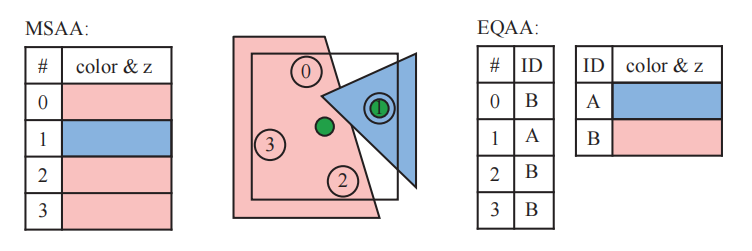 图5.26：中间的图展示了一个像素被两个物体重叠的情况，其中红色物体覆盖了三个样本，蓝色物体覆盖了一个样本。图中的绿色点代表了像素着色器计算的位置，由于红色三角形覆盖了像素的中心，因此这个位置被用于着色器计算；而蓝色物体的像素着色器将在1号样本的位置上进行计算。对于MSAA而言，所有的四个样本位置都存储了单独的颜色信息和深度信息，右图展示了EQAA的2f4x模式，四个样本对应了四个ID值，这个ID值用于在另一个只包含颜色信息和深度信息的表格中进行检索。