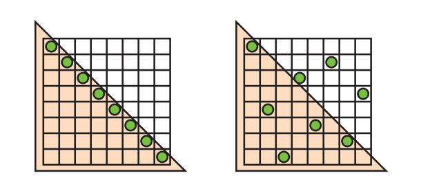 图5.27：N-rooks采样。左侧是一个合法的N-rooks采样模式，但是对于平行于对角线的三角形边界，它的捕获效果会很差，因为当这个三角形稍微移动一点， 那么所有的样本位置就会全部位于三角形内部或者全部位于三角形之外。右图也是一个合法的N-rooks采样模式，它可以更加有效地捕获这种边缘以及其他类型的边缘。