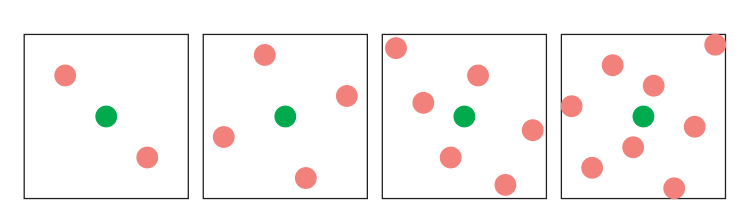 图5.28：AMD和NVIDIA图形硬件加速器（显卡）所采用的MSAA采样模式，其中绿色的点代表了着色样本的位置，红色的点计算并保存了采样点的位置。从左到右分别是 2 \times ， 4 \times ， 6 \times （AMD）和 8 \times （NVIDIA）MSAA的采样模式。