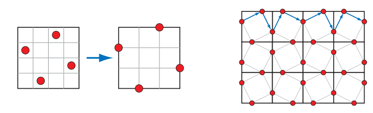 图5.29：左图是现实的RGSS采样模式，每个像素采样四次。通过将这些样本移动到像素边缘，便可以与周围像素共享样本。但是为了实现样本共享，周围相邻像素都需要将样本模式进行对称处理，如右图所示。这种采样模式叫做FLIPQUAD，每个像素只需要采样两次。