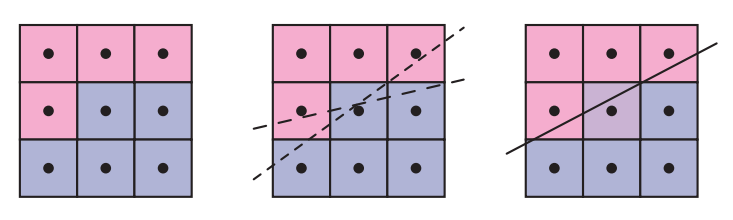 图5.30：形态学抗锯齿。左边是一副带有锯齿的图像，我们的目标是找出潜在边缘的方向。在中间，该算法会对相邻像素进行检查，来标记一条可能存在的边缘，图中展示了两条可能的边缘位置。右图中，一个最佳猜测（best-guess）的边缘会根据像素的覆盖率，来将相邻像素的颜色混合到中心像素中，从而实现抗锯齿效果。