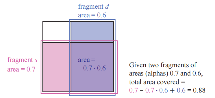图5.34：图中展示了一个像素和两个片元 s,d 。我们将这两个片元沿着不同的轴进行对齐，每个片元都会按照一定的比例覆盖另一个片元，也就是说，这两个片元是不相关的。两个片元所覆盖的区域大小与 \mathbf{under} 运算符输出的alpha值相等（ \alpha_{s}-\alpha_{s} \alpha_{d}+\alpha_{d} ）。从公式中我们可以看出来，这意味着将这两个区域相加，然后再减去二者重叠的部分。