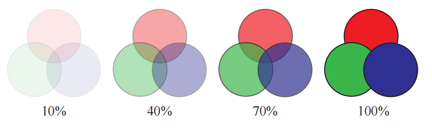 图5.37：随着不透明度的增加，物体之间的前后顺序会变得越来越重要。 [394]