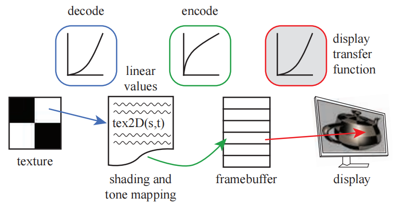 图5.39：最左边，GPU着色器访问了一个PNG格式的彩色纹理，该纹理的非线性编码值（蓝色过程）被转换为了线性值。在进行着色和色调映射（ 章节8.2.2 ）之后，最终计算出的颜色值进行了编码（绿色过程），并存储在帧缓冲中。帧缓冲中的颜色值与显示转换函数（红色过程），最终决定了显示器上的发光强度。绿色的编码过程与红色的显示转换函数相抵消，因此显示器实际的发光强度与线性的计算值成正比。