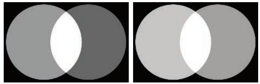 图5.40：上图展示了两盏聚光灯照亮同一个平面的情况。左图中的两盏灯的亮度分别为0.6和0.4，中间重叠的部分直接将两盏灯的亮度相加，即0.6+0.4=1.0，并没有使用伽马矫正；对非线性值进行加法运算，会导致结果出错。我们可以观察到，左边的灯光要比右边的更亮，但是重叠的部分却出奇的亮。右图中的亮度值在相加之前进行了伽马矫正，两盏灯相较于左图都要更亮，但是中间重叠的部分会显得比较自然。