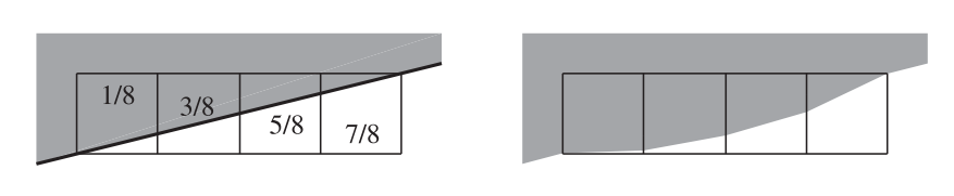 图5.41：左图中，一个黑色背景（为了方便展示，图中显示的是灰色）上有一个白色三角形，其边缘覆盖了四个像素，像素内标注了真实的覆盖率。如果不进行伽马矫正的话，像素整体会偏暗，从而扭曲人眼对于边缘的感知，如右图所示。