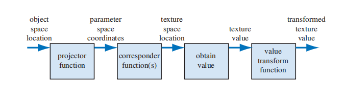图6.2：针对单个纹理的广义纹理管线 。