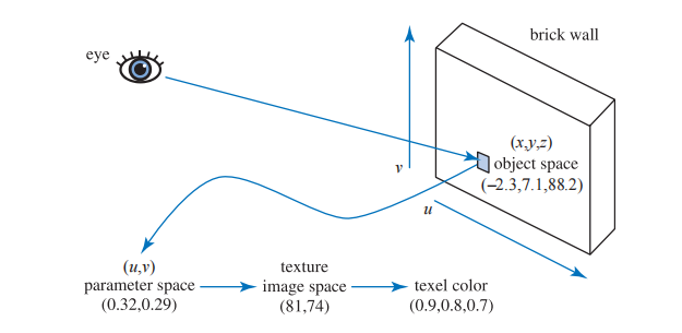 图6.3：砖墙纹理管线过程中的参数变化。