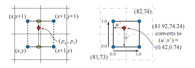 图6.9：双线性插值。涉及的四个纹素由左边的四个正方形表示，其中蓝点代表了纹素的中心点。右边则展示了由四个纹素中心所形成的局部坐标系。