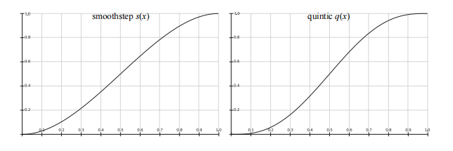 图6.11：smoothstep曲线 s(x) （左侧）和quintic曲线 q(x) （右侧）。