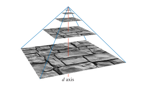 图6.15：金字塔的底部是原始纹理图像，它对应了mipmap的第0级，将每个 2 × 2 区域内纹素的平均值作为下一级别的mipmap。纵轴是第三个纹理坐标 d ，在这个图中， d 并不是线性的，它用于在两个纹理级别之间进行插值。