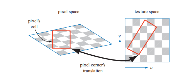 图6.16：左边是一个正方形的像素单元格及其它的纹理视图。右边是这个像素单元格在纹理上的投影。