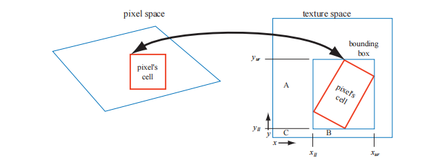 图6.17：像素单元格被反向投影到纹理上，并被一个轴对齐矩形包围盒所包围，这个包围盒的四个角会用于访问SAT。