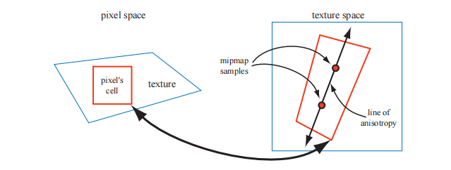 图6.18：各向异性过滤。像素单元格的反向投影会形成一个四边形，在较长的边之间构建一条各向异性线。
