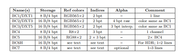 表6.1：不同的纹理压缩格式。表中的所有压缩方法都作用于 4 \times 4 的纹素块上。表中的Storage列代表了最终存储所占据的空间，其中前面的是每个纹素块的所占据的字节数（byte，B），后面的是每个纹素所占据的bit数（bits per texel，bpt）。在Ref colors列中，前面的英文符号代表具体的通道情况，后面的数字代表了每个通道所占据的bit数。例如：RGB565代表了红色通道有5个bit，蓝色通道有6个bit，绿色通道有5个bit。
