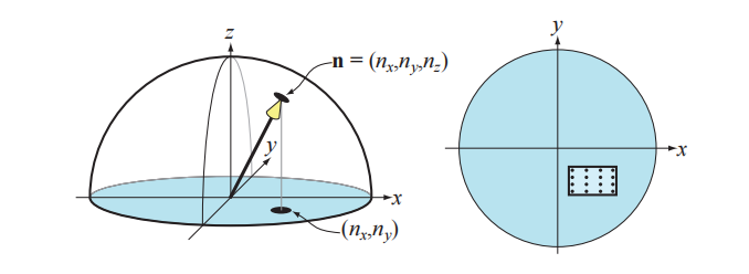 图6.22：左侧：球面上的单位法线只需要编码 x 分量和 y 分量即可。左侧：对于BC4/3Dc， xy 平面上的一个轴对齐包围盒限制了法线的范围，每个 4 × 4 的纹素块可以在这个 8 × 8 网格中选择法线（为了清晰，这里只显示 4 × 4 法线）。