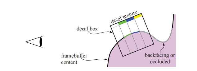 图6.26：实现贴花的一种方法。首先使用场景来渲染一个帧缓冲，然后再渲染一个box，对于box内的所有顶点，贴花纹理会被投影到帧缓冲上。box中最左侧的纹素是完全透明的，因此它不会影响帧缓冲；box中的黄色纹素是不可见的，因为它会被投影到表面的隐藏部分。