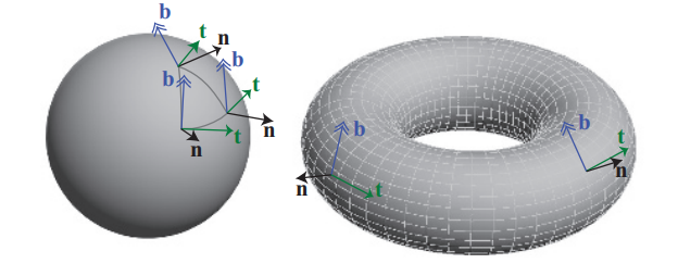 图6.32：上图展示了两个球面化的三角形，并展示了其切线坐标系。诸如球体和圆环面这样的形状，有一个很自然的切线空间基底，正如圆环面上的经纬度线所展示的那样。