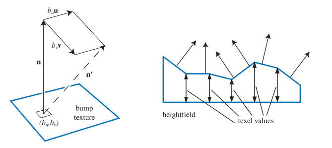 图6.33：左图中，在凹凸纹理中检索到了对应的值 (b_u, b_v) ，法线 \mathbf{n} 会在 u 和 v 两个方向上被这个值进行修改，最终得到 \mathbf{n}^{\prime} （这个新法线是非归一化的）。右图展示了高度场及其对着色法线的影响，这些法线可以在不同高度之间进行插值，从而获得更加平滑的效果。