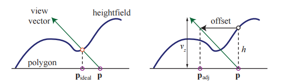 图6.37：左边是视差映射的目标：根据观察向量穿过高度场的位置，找到表面上被观察到的 实际 位置。视差映射通过获取矩形位置上的高度，并使用它来找到新的位置 \mathbf{p}_{adj} 来对 \mathbf{p}_{ideal} 进行一阶近似。 [1886]