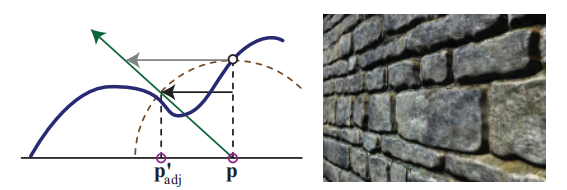 图6.38：在视差偏移限制中，偏移量的最大值就是原始位置的高度，例如左图中的虚线圆弧。左图中的灰色偏移代表了原始的偏移结果，而黑色偏移代表了限制偏移后的结果。右图则是使用这种技术渲染出来的砖墙。