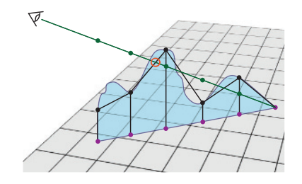图6.39：绿色的观察射线被投影到表面上，并以一定的间隔进行采样（紫色点），在每个采样点上，会检索对应位置的高度值。该算法的目标是，找到观察射线与近似弯曲高度场（黑色线段）的第一个交点。