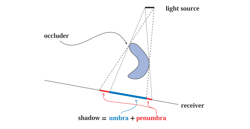 图7.1：阴影相关的术语：光源（light source），遮挡物（occluder），接收物（receiver），阴影（shadow），本影（umbra）和半影（penumbra）。