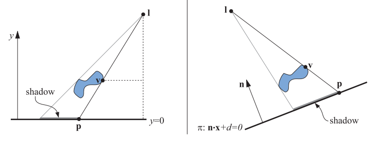 图7.3：左图：位于点 \mathbf{l} 的光源，在平面 y = 0 上投下阴影。顶点 \mathbf{v} 被投影到平面上，所产生的投影点被记作点 \mathbf{p} ，可以利用相似三角形来推导投影矩阵。右图：阴影投射到任意平面 π: \mathbf{n}·x + d = 0 上。