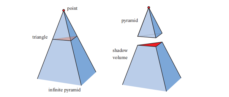 图7.7：左图：点光源发出的光线穿过三角形的顶点，并向远处延伸，形成一个无限的金字塔。右图：上半部分是一个金字塔，下半部分是一个被截断的无限金字塔，又被称为阴影体（shadow volume）。所有位于阴影体内部的几何体都处于阴影中。