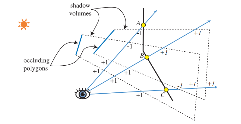 图7.8：使用两种不同的计数方法来对阴影体交点进行计数，上图展示了这个过程的二维侧视图。在z-pass计数方法中，当光线穿过阴影体的正面三角形时，会增加计数；当光线穿过阴影体的背面三角形时，会减少计数。因此对于图中的点A而言，光线进入了两个阴影体，计数加2；然后又离开两个阴影体，计数减2，最后的净计数为0，因此点A并不在阴影中，会被光源照亮。在z-fail计数方法中，会从表面以外的地方开始计数（这些计数在图中以斜体进行显示）。对于通过点B的光线而言，如果使用z-pass计数方法，则光线通过了两个正面三角形，计数加2；如果使用z-fail计数方法，该光线通过了两个背面三角形，计数也加2。点C展示了如何对z-fail的阴影体进行限制。经过点C的光线首先穿过了一个正面三角形，计数减1；然后又离开了两个阴影体（通过了结束端点，这是该方法正常运行所必要的条件)，计数加2。最终的计数结果不为0，因此该点位于阴影中。这两种方法都可以对可见表面上的点，给出相同的计数结果。