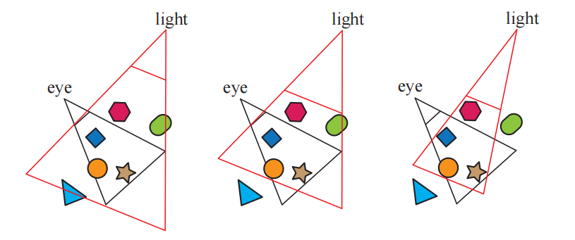 图7.11：左侧：光源的视野内包含相机的截锥体。中间：对光源的远裁剪平面进行了调整，使得光源视锥体只包含相机可见的阴影接收物，即将作为shadow caster的蓝色三角剔除在外；同时还对近裁剪平面进行了调整，从而提高z-buffer的有效精度。右侧：光源视锥体的两侧进行收缩，只包含相机可见的阴影接收物，将绿色胶囊剔除在外。
