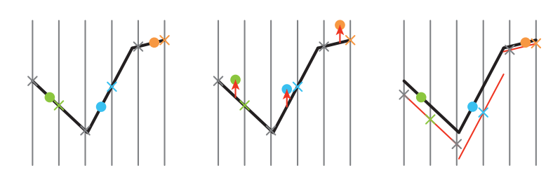 图7.13：阴影偏移。表面正上方有一个光源，这个表面会被渲染到一个阴影贴图中，图中的灰色竖线代表了阴影贴图的像素中心，阴影贴图会在 × 位置处记录遮挡深度。我们想要知道，表面上的这三点是否会被光源照亮，最近的阴影贴图深度值会使用相同颜色的 × 进行表示。左图中，如果没有添加偏移，那么蓝色和橙色样本将会被错误地认为处于阴影中，因为与对应的阴影贴图深度相比，它们距离光源更远。在中间，从每个样本中都减去了恒定的深度偏移，使得每个样本都更加靠近光源，但是此时蓝色样本仍然会被认为处于阴影中，因为它距离光源还是要更远一点。右图中，在构建阴影贴图的时候，会根据每个多边形的斜率，对其偏移量进行修正，然后再让其按照偏移量稍稍靠近光源（样本），这样所有的样本深度都要比阴影贴图中的深度更加靠近光源，因此它们都会被光源照亮。