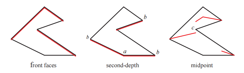 图7.14：位于正上方的光源所生成的阴影贴图。左图：使用红色标记了面对光源的表面，它们将被记录到阴影贴图中。这些表面可能会错误地对自身投射阴影（即“阴影痤疮”），所以需要向远离光源的方向进行偏移。在中间：只有背面的三角形表面会被渲染到阴影贴图中。如果将遮挡物向下（远离光源）进行偏移，可能会让光线泄漏到靠近位置a的地面上；如果将遮挡物向上（靠近光源）进行偏移，可能会导致在轮廓边界b附近，被错误地被认为处于阴影中，但是实际上这些地方应当会被照亮。右图：在阴影贴图上每个位置上，会在最近的正面三角形与背面三角形的中点处，形成一个中间表面。但是这样可能会在点c附近发生漏光（这也可能发生在第二深度阴影贴映射中），因为最近的阴影贴图样本，可能位于该位置（点c）左侧的中间表面上，该点会更加靠近光源。
