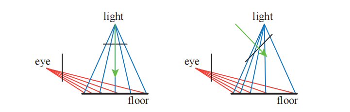 图7.17：对于位于正上方的光源，左图中地面上的采样率和眼睛的采样率不匹配。在右图中，通过改变光源的观察方向和投影窗口，使得采样率发生偏移，在左侧靠近眼睛的地方，拥有更高密度的纹素。