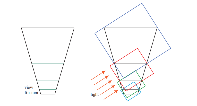图7.18：左图中，相机的视锥体被划分成了四个区域。右图中，为每个划分后的视锥体区域创建了对应的包围盒，图中的方向光会生成四个阴影贴图，每个包围盒决定了该阴影贴图的渲染范围。 [430]