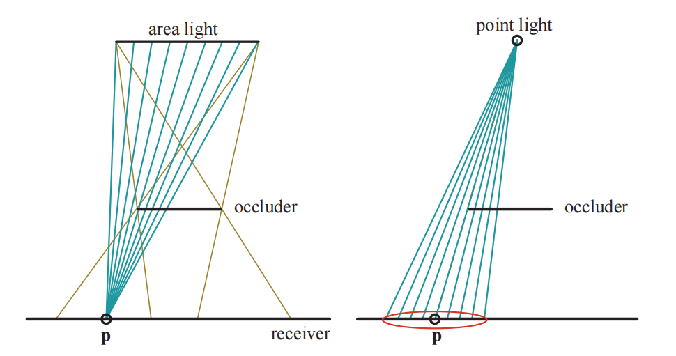 图7.22：左图中，来自面光源的棕色线代表了半影的范围。对于阴影接收物上的点 \mathbf{p} ，可以对面光源表面进行采样，并通过计算哪些采样点没有被遮挡物遮挡，从而获得该点所接收到的光线数量。右图中的点光源并不会产生半影现象。PCF通过反转左图中过程，来对面光源效果进行近似：在给定的位置上，对阴影贴图附近的可比较区域进行采样，从而计算有多少样本会被照亮（百分比）。图中红色椭圆代表了在阴影贴图上进行采样的区域，在理想情况下，这个圆形区域的半径，与接收物和遮挡物之间的距离成正比。